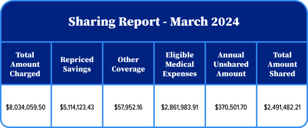 sharing report