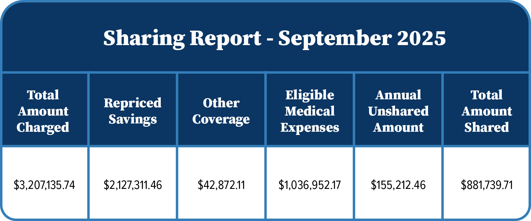 Solidarity HealthShare – September 2025 Sharing Report